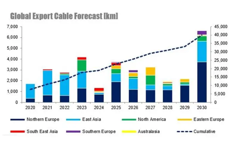 RUK Export Cables Graph
